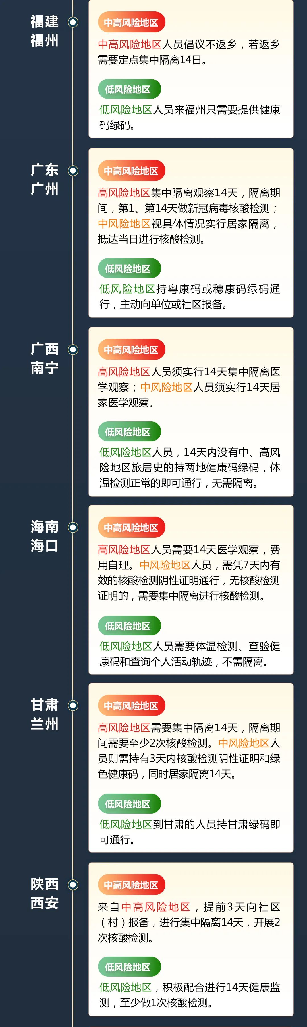 全国一码通行，返乡要不要隔离？31省区市最新情况来了！