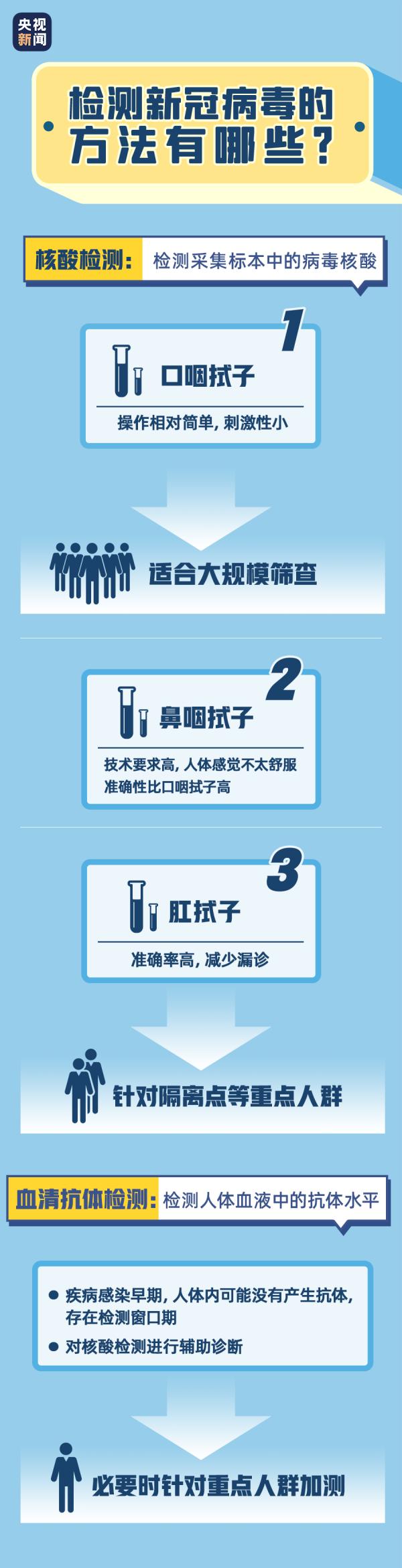 关于核酸检测,你想知道的全在这