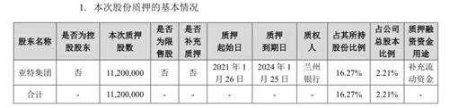 金徽酒：亚特集团再次质押1120万股，累计质押比例超50%