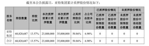 金徽酒：亚特集团再次质押1120万股，累计质押比例超50%