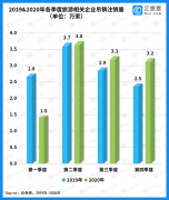 报告:去年旅游业融资额仅360亿 同比降70％
