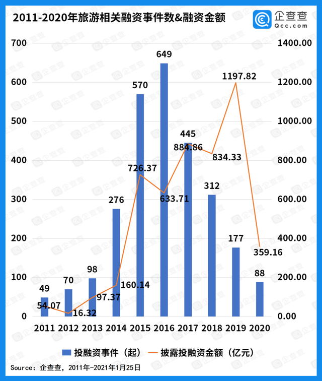 报告:去年旅游业融资额仅360亿 同比降70％