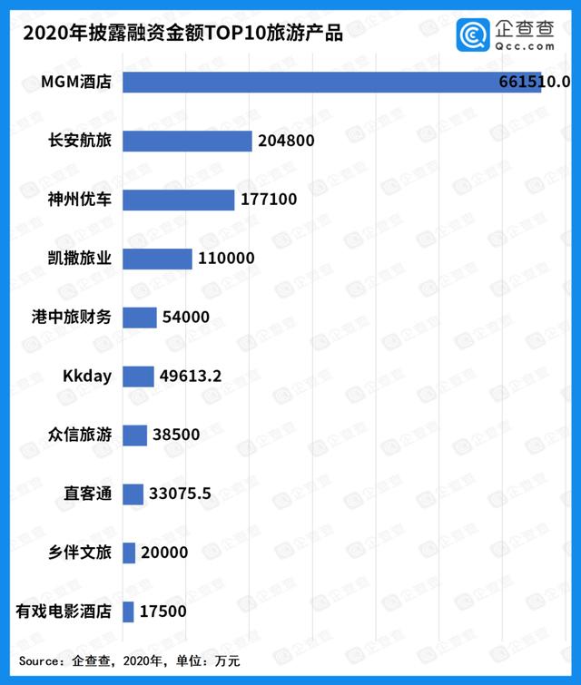 报告:去年旅游业融资额仅360亿 同比降70％