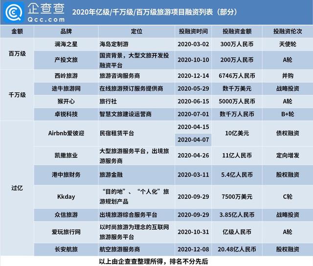 报告:去年旅游业融资额仅360亿 同比降70％
