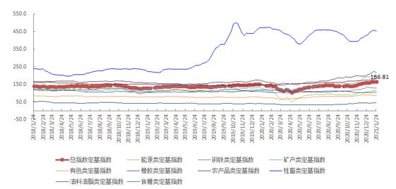 1月第4周中国大宗商品价格指数略有下降 油料油脂类下降3.7%
