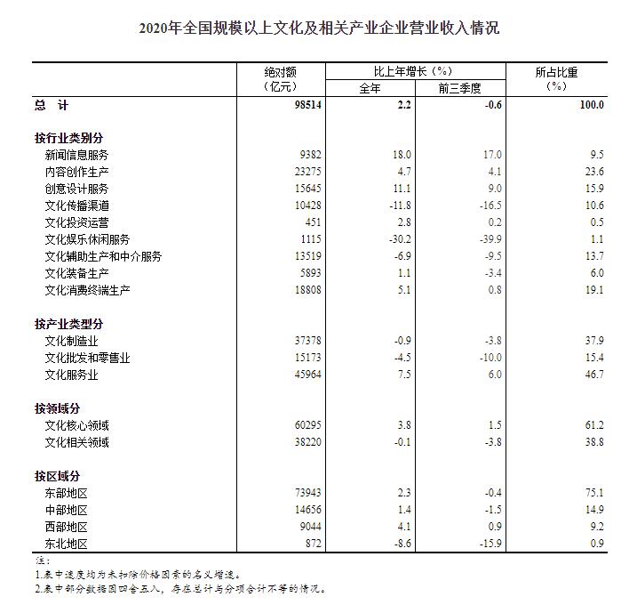 2020年全国规模以上文化及相关产业企业营业收入增长2.2%