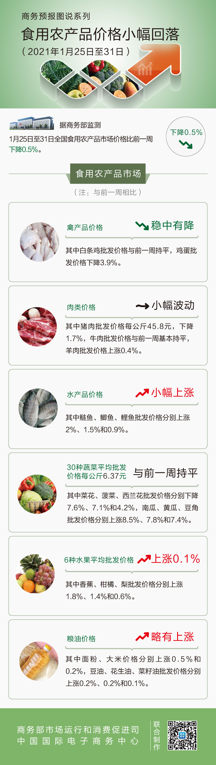 1月第5周食用农产品价格小幅回落 猪肉下降1.7%