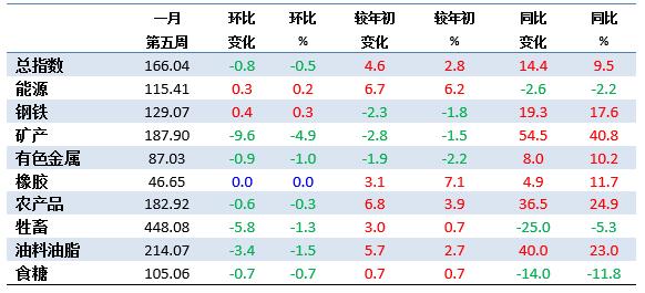 1月第5周中国大宗商品价格指数小幅下降 矿产类下降4.9%