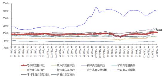 1月第5周中国大宗商品价格指数小幅下降 矿产类下降4.9%