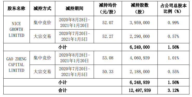 股东疯狂套现，三只松鼠创上市最大跌幅