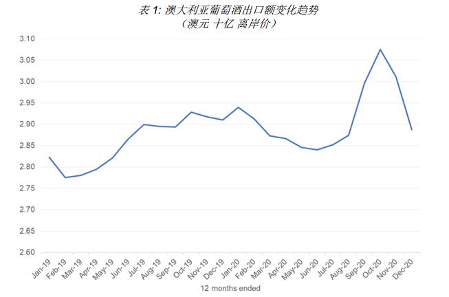 2020年澳大利亚葡萄酒出口放缓，对华出口额暴跌14%