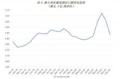 2020年澳大利亚葡萄酒出口放缓，对华出口额暴跌14%