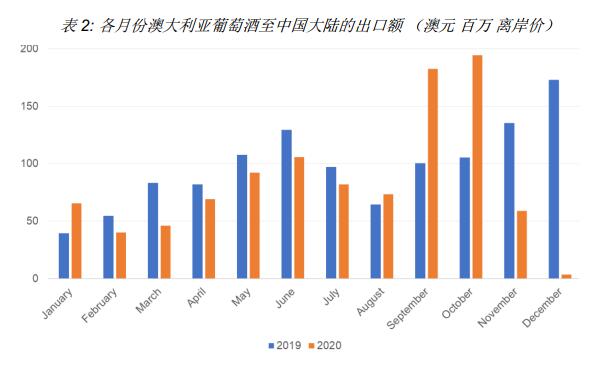 2020年澳大利亚葡萄酒出口放缓，对华出口额暴跌14%