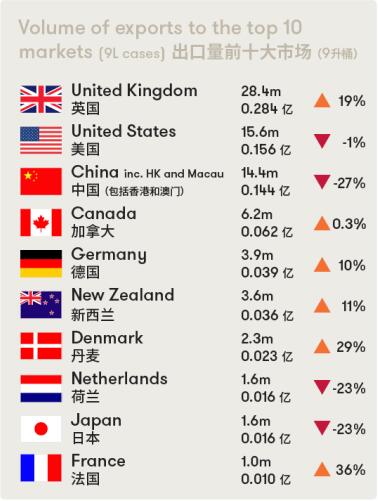 2020年澳大利亚葡萄酒出口放缓，对华出口额暴跌14%