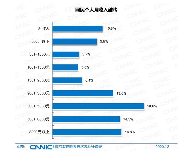 中国网民近10亿,收入咋样?都爱干啥?