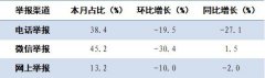 生态环境部：去年12月全国接到环保举报31156件