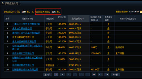 参控180家公司净利润预亏超30亿，金正大能否破局？