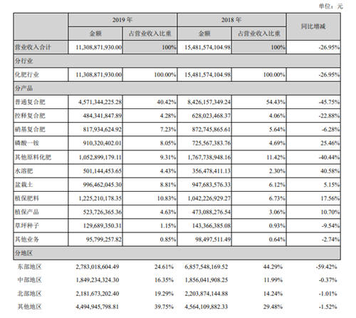 参控180家公司净利润预亏超30亿，金正大能否破局？