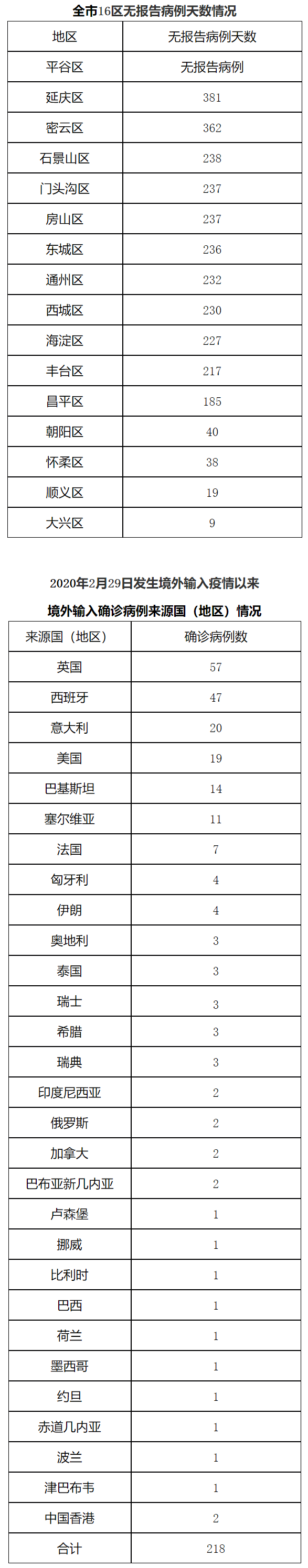 北京市卫健委：北京连续9天本地零新增