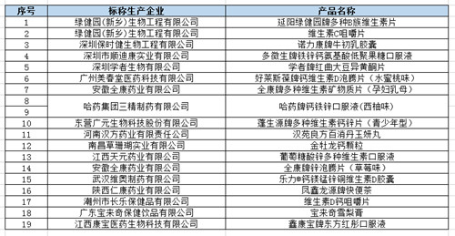 一周食安黑榜:三精制药等19种特殊食品不合格,雨润分公司黑猪肉检出禁用兽药