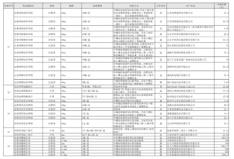 第四批药品集采中选结果公布 预计5月可惠及全国患者