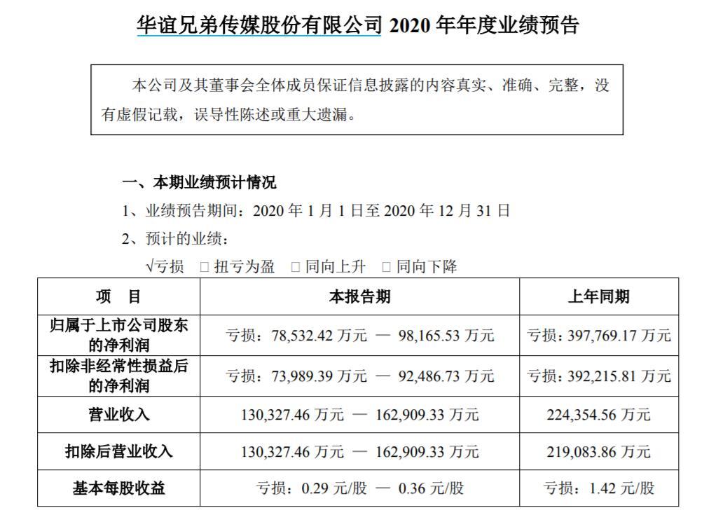 全年预亏7.9亿-9.8亿 华谊兄弟：持续经营能力无不确定性