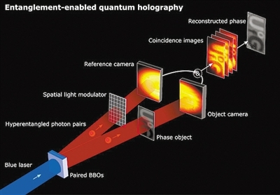 全息技术“量子飞跃”或彻底改变成像技术