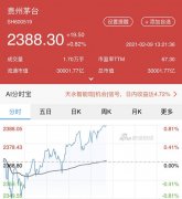 3万亿，贵州茅台市值达到新高度