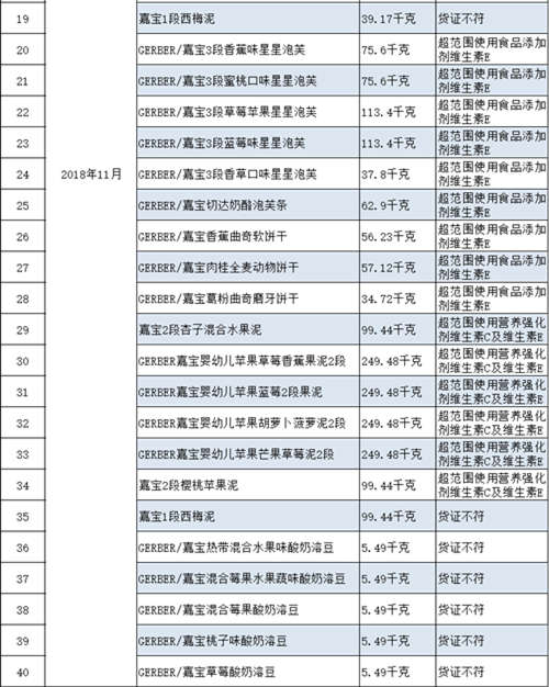 近3年雀巢旗下嘉宝等品牌共50批次产品被海关拒绝入境