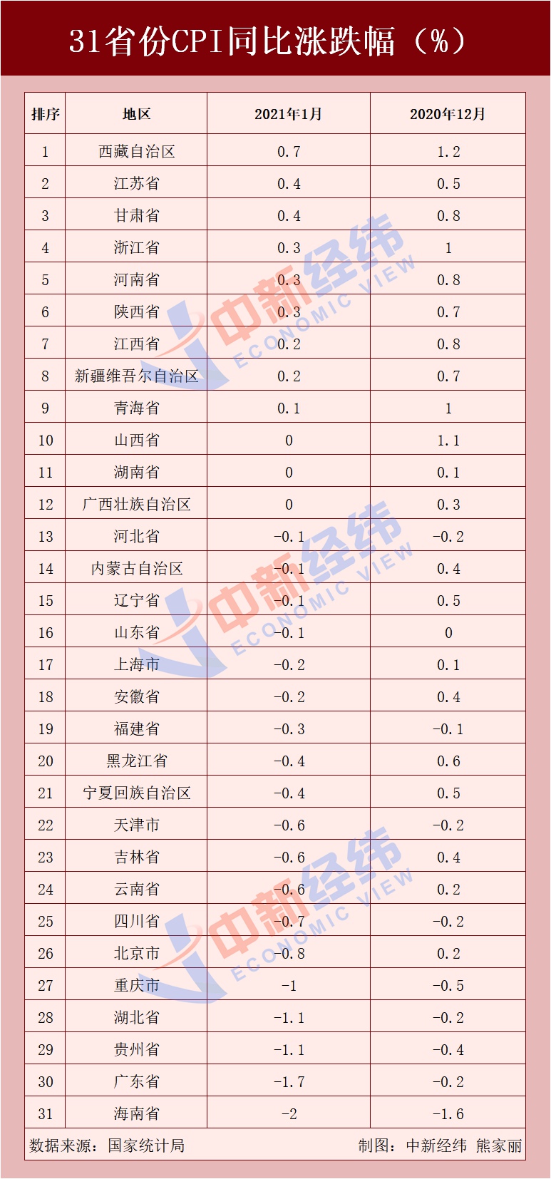 31省份1月CPI出炉：19地物价降了！有你家乡吗