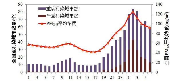 生态环境部公布除夕—正月初一城市空气质量状况