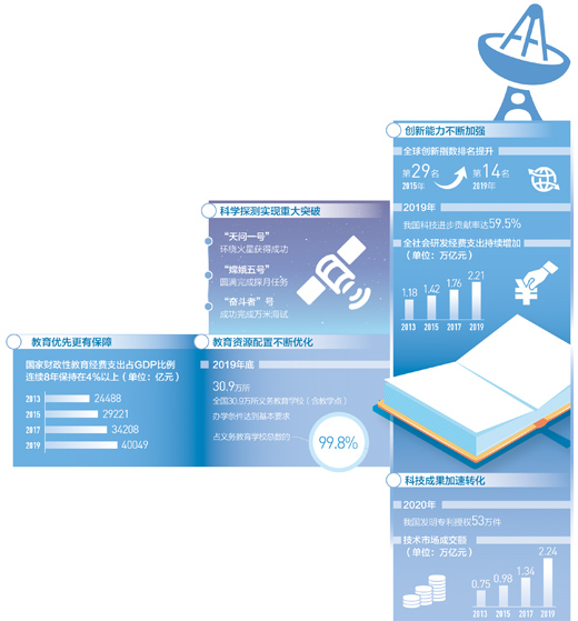 全社会研发经费年支出达2.21万亿元，国家财政性教育经费支出占GDP比例连续8年逾4%——创新加速跑 教育更优质（大数据