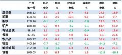 2月第1周中国大宗商品价格指数小幅上涨 能源类上涨2.9%