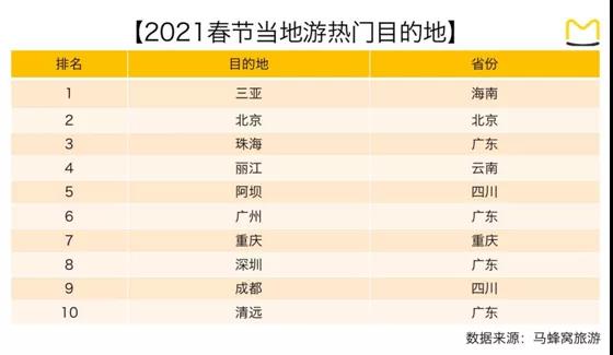 春节大数据：“就地过年”当地游前十城市出炉