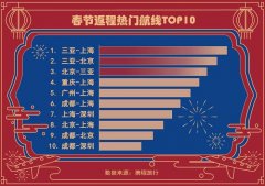春节本地游“出圈”：酒店度假趋势明显 本地预订门票订单量增长超300%