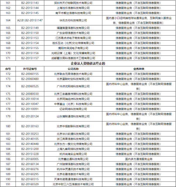工信部注销383家企业跨地区增值电信业务经营许可证