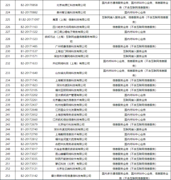 工信部注销383家企业跨地区增值电信业务经营许可证