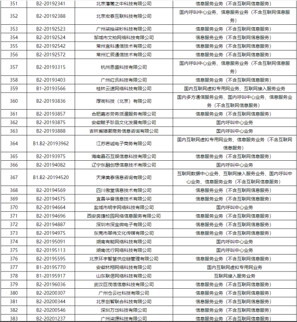 工信部注销383家企业跨地区增值电信业务经营许可证