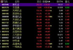 东北地区或将探索全面放开生育限制，贝因美迎风口收获涨停