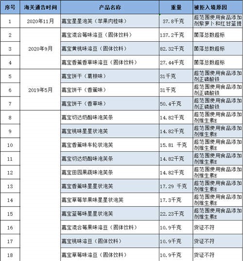 一周食安黑榜：顺鑫控股旗下公司所产黄豆芽检出植物生长调节剂 麦蔻乐芬1段婴儿配方奶粉铁项目不合格