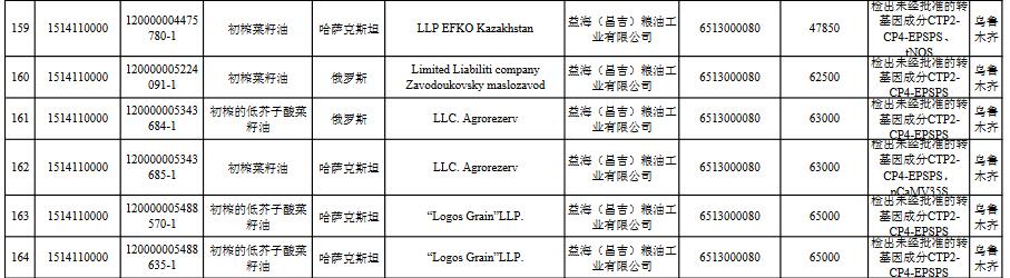 益海嘉里子公司进口的菜籽油再有6批次被检出未经批准的转基因成分
