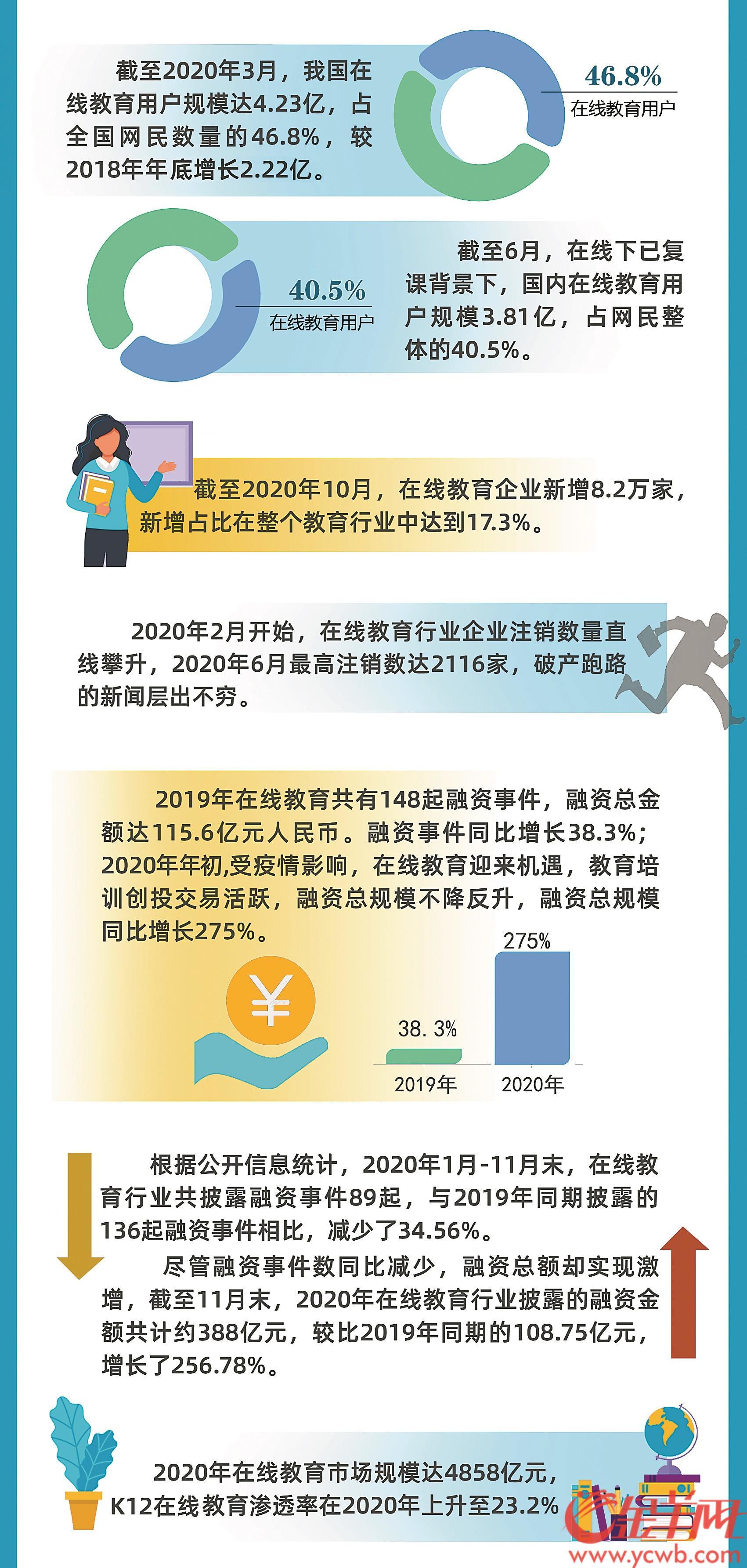 标王时段霸榜黄金地段卡位 在线教育广告大战“虚火旺”