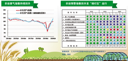 2020年四季度中经农业经济景气指数报告显示：农业经济增长加快 务农收入持续回升