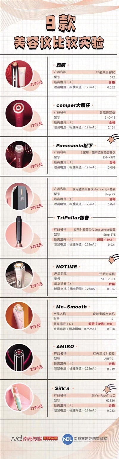 “美容仪热”之下存安全隐患：测试显示TriPollar初普等产品表面温升超限