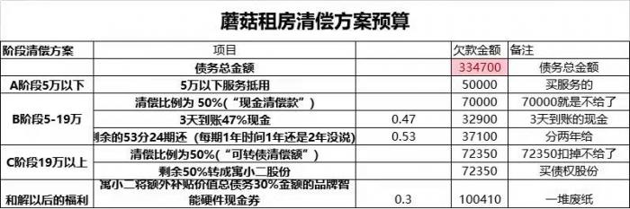 蘑菇租房爆雷后续：商户清偿方案一刀切 最多拿回7万？