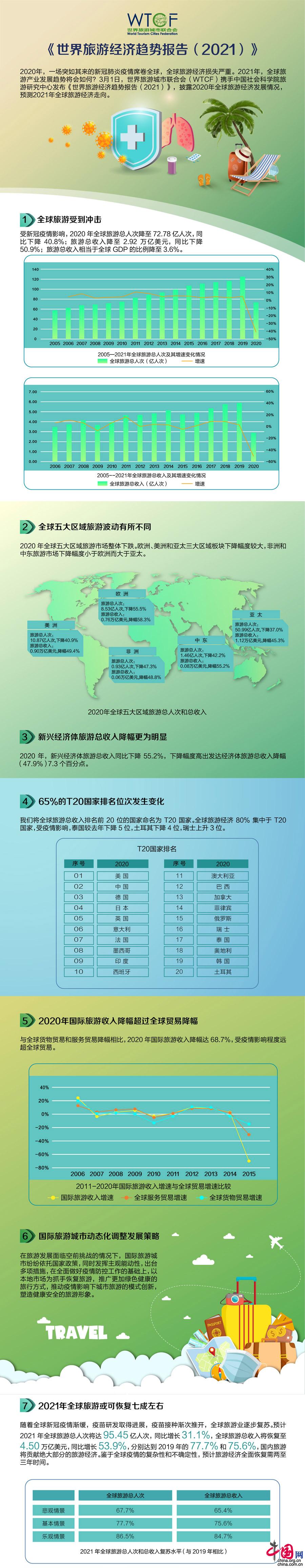 去年全球旅游总人次72.78亿 收入仅2.92万亿