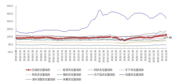 2月第4周中国大宗商品价格指数小幅上涨 油料油脂类上涨4.7%