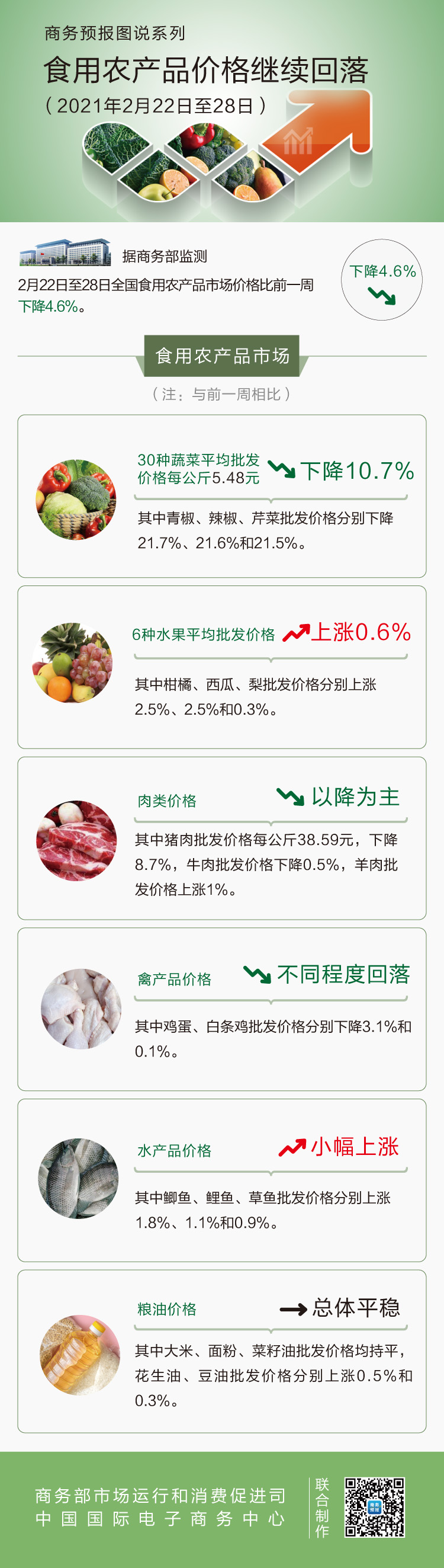 2月第4周食用农产品价格继续回落 猪肉下降8.7%