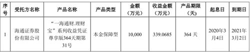 口子窖：收回理财产品本金1亿元，取得收益约339万元