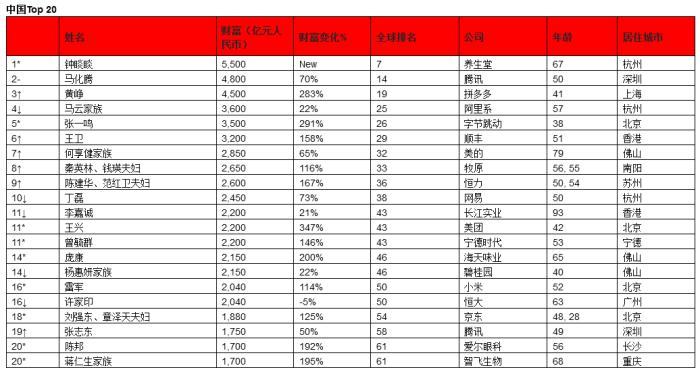 全球富豪榜大变样！世界、亚洲、中国首富均是新人